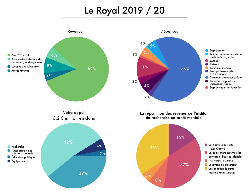 Graphique circulaire de les chiffres