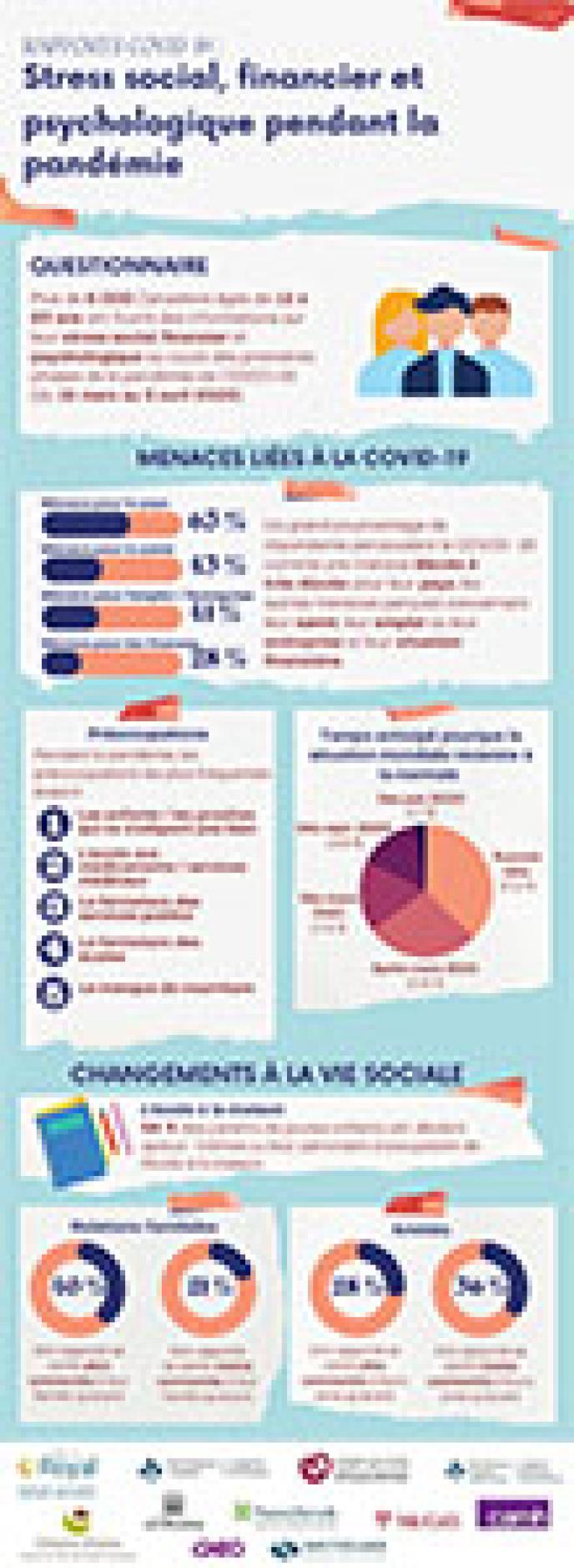 Stress social, financier et psychologique pendant la pandémie